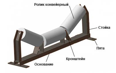 Схема роликоопоры ленточного конвейера